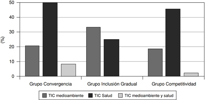 Aplicaci&oacute;n de las TIC en los proyectos CPI seg&uacute;n el criterio del Fondo Tecnol&oacute;gico