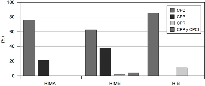 Modalidad de CPI utilizada a nivel regional seg&uacute;n el criterio RIS