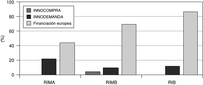Importancia de los programas de financiaci&oacute;n p&uacute;blica de CPI a nivel regional seg&uacute;n el criterio RIS