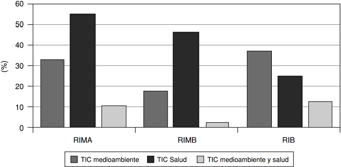 Aplicaci&oacute;n de las TIC en los proyectos de CPI seg&uacute;n el criterio RIS