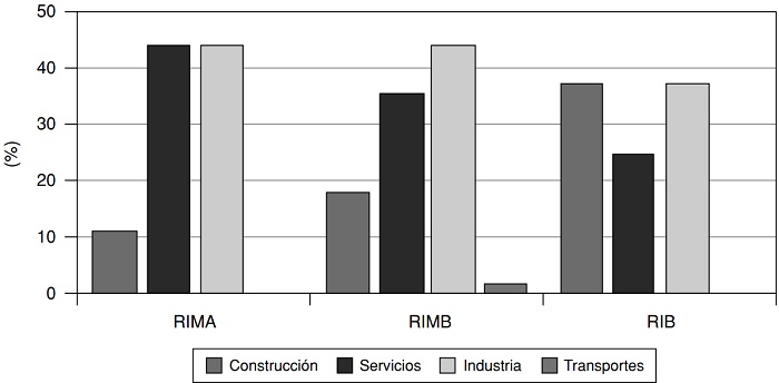 Sectores principales de los proyectos CPI seg&uacute;n el criterio RIS