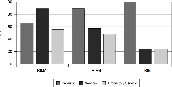 Desarrollo de productos y servicios en los proyectos CPI seg&uacute;n el criterio RIS