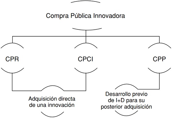 La compra p&uacute;blica innovadora a trav&eacute;s de tres v&iacute;as
