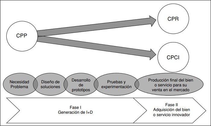 Fases de la compra p&uacute;blica innovadora a trav&eacute;s de la CPP