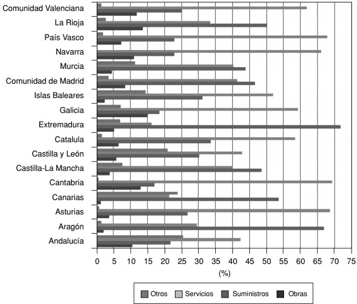 Distribuci&oacute;n regional de contratos p&uacute;blicos por tipo, 2014