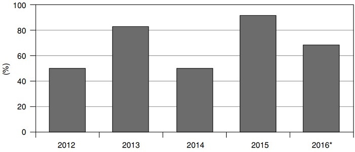 Porcentaje de casos de CPI con financiaci&oacute;n europea, 2012-2016