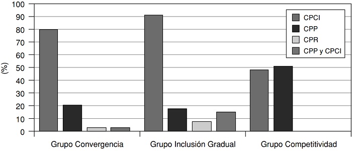 Modalidad de CPI utilizada a nivel regional seg&uacute;n el criterio del Fondo Tecnol&oacute;gico