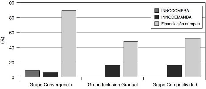 Importancia de los programas de financiaci&oacute;n p&uacute;blica de CPI a nivel regional seg&uacute;n el criterio del Fondo Tecnol&oacute;gico
