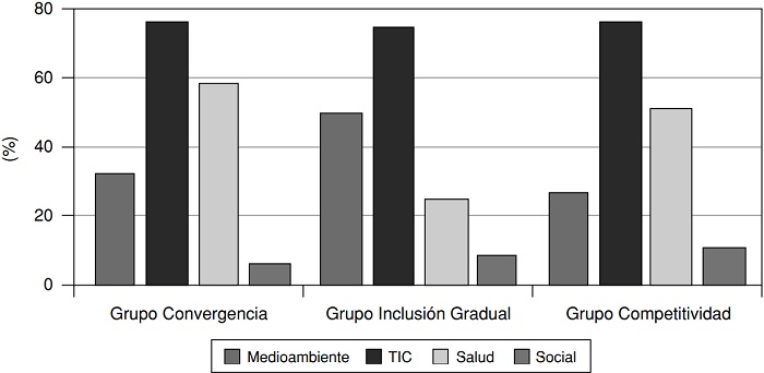Distribuci&oacute;n por &aacute;reas de los proyectos de CPI seg&uacute;n el criterio del Fondo Tecnol&oacute;gico