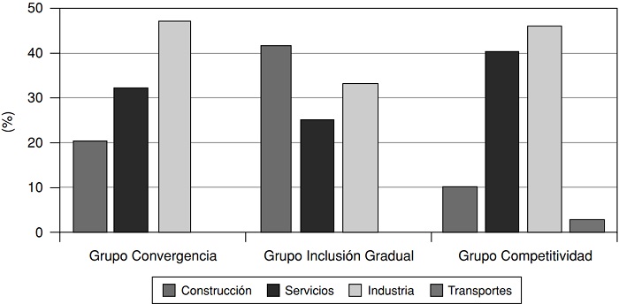 Sectores principales de los proyectos CPI seg&uacute;n el criterio del Fondo Tecnol&oacute;gico