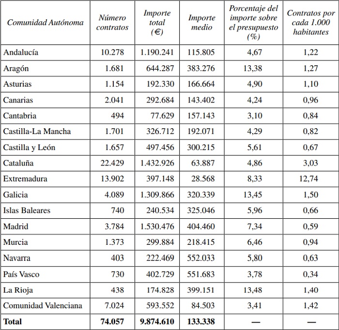 N&uacute;mero e importe de contratos p&uacute;blicos por Comunidad Aut&oacute;noma, 2014