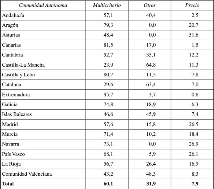 Distribuci&oacute;n regional de contratos por forma de adjudicaci&oacute;n, 2014 (%)