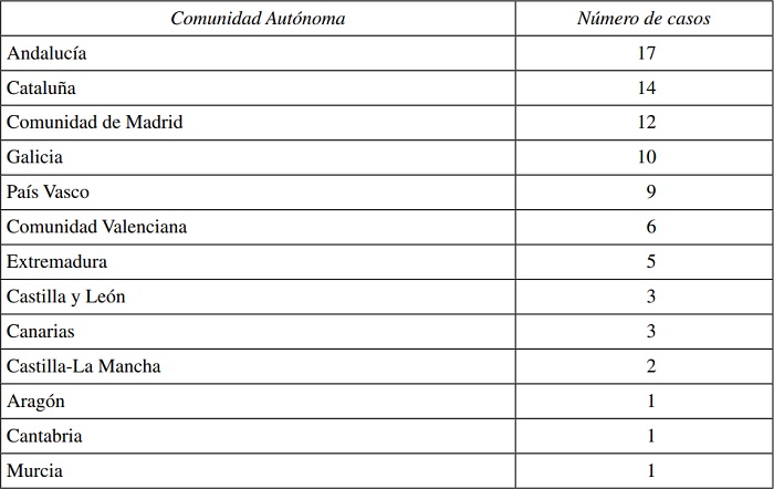 Distribuci&oacute;n regional de los casos de CPI