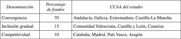 Clasificaci&oacute;n regional seg&uacute;n el criterio del Fondo Tecnol&oacute;gico