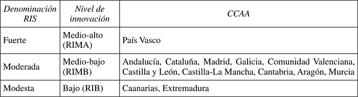 Clasificaci&oacute;n regional seg&uacute;n el criterio RIS
