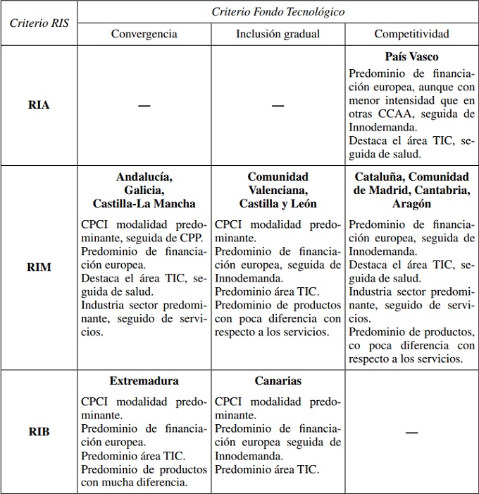 Principales caracter&iacute;sticas de los grupos combinados