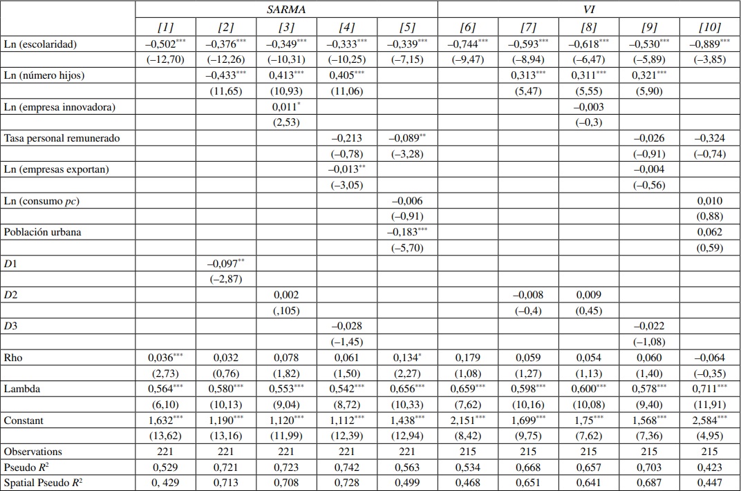 Resultados modelo SARMA de pobreza con capital humano