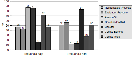 Frecuencia con la que participan los investigadores en actividades internacionales relevantes