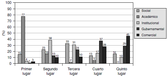Jerarquizaci&oacute;n de las motivaciones para realizar una investigaci&oacute;n