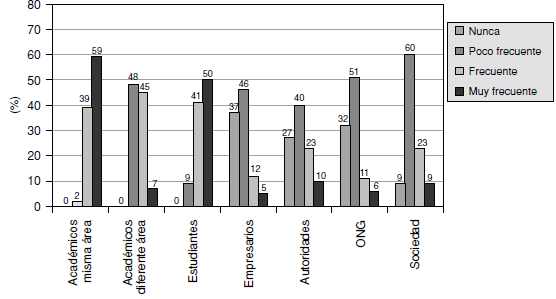 Audiencia meta de los investigadores