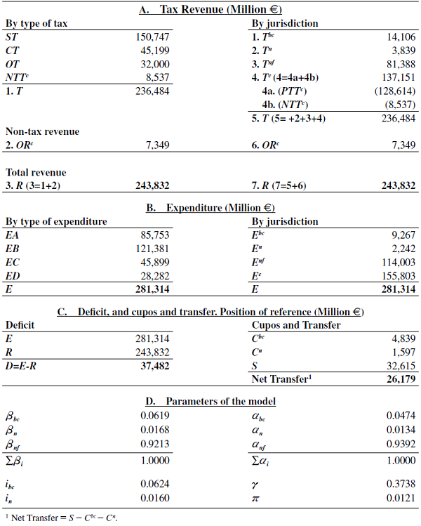 Calibration of the model, reference position 2007