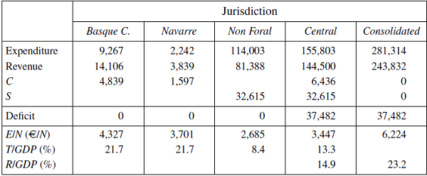 The Spanish system of regional finance. Year 2007.