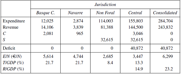 The Spanish system of regional finance. Year 2007.