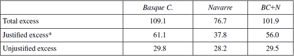 Economic advantage of the foral system Excess of resources per capita over those of non-foral system (Percentages)