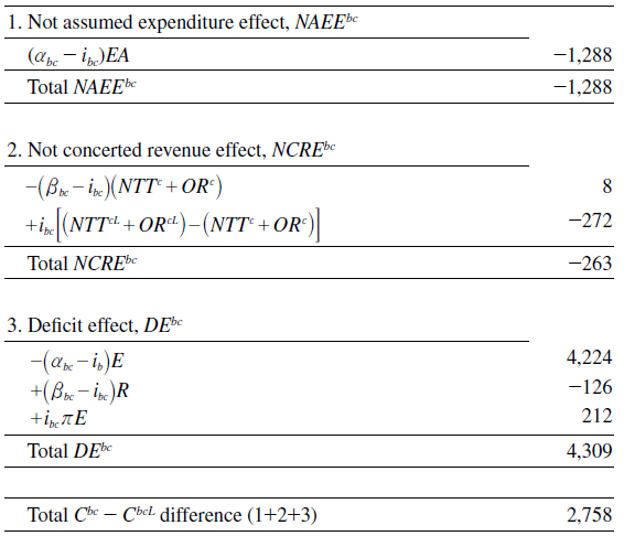 Decomposition of the difference between reference and legal cupos in the Basque Country (Million &euro;)