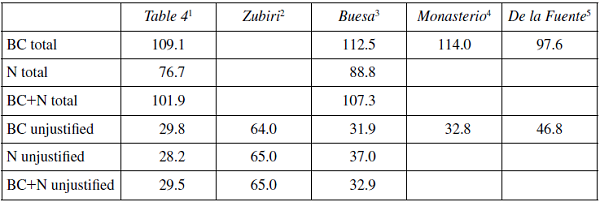 Comparison with other estimates of foral advantage Excess of resources per capita over non foral system (Percentages)