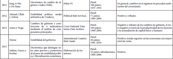 Impacto de la inestabilidad política en el crecimiento económico (12 trabajos)