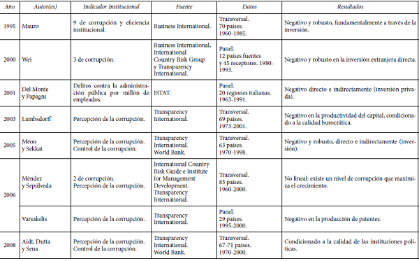 Impacto de la corrupción en el crecimiento económico (16 trabajos)