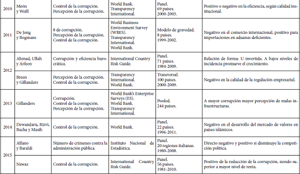 Impacto de la corrupción en el crecimiento económico (16 trabajos)