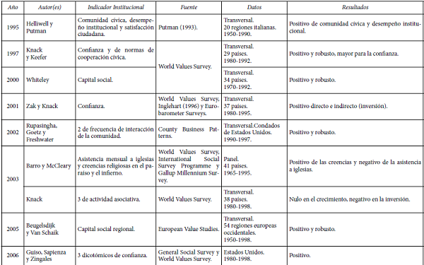 Impacto del capital social en el crecimiento económico (15 trabajos)