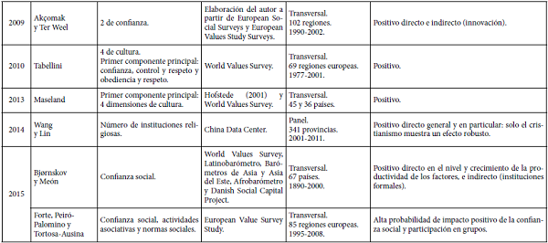Impacto del capital social en el crecimiento económico (15 trabajos)
