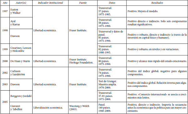 Impacto de la libertad económica en el crecimiento económico (27 trabajos)