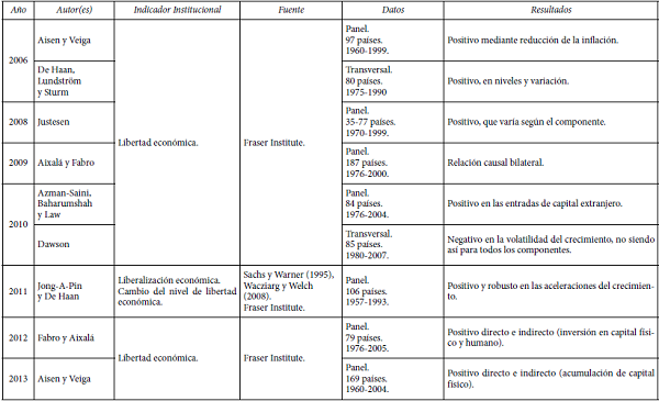 Impacto de la libertad económica en el crecimiento económico (27 trabajos)