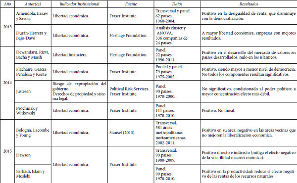 Impacto de la libertad económica en el crecimiento económico (27 trabajos)