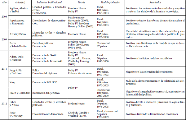 Impacto de la libertad política en el crecimiento económico (30 trabajos)
