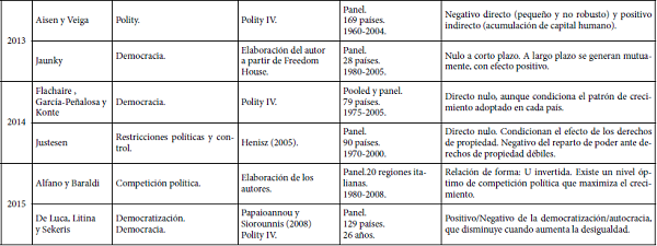 Impacto de la libertad política en el crecimiento económico (30 trabajos)