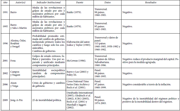 Impacto de la inestabilidad política en el crecimiento económico (12 trabajos)