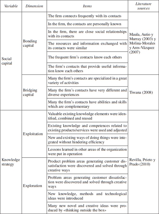 Variables of the questionnaire