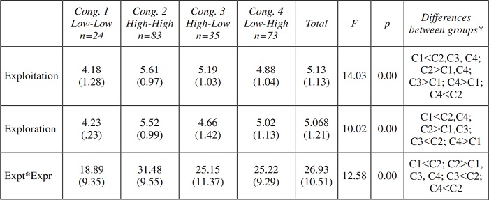 ANOVA test of knowledge strategy