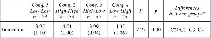 ANOVA test of innovation