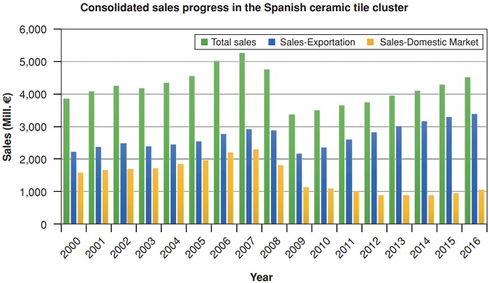 Consolidated sales of ceramic tiles manufacturers and frits, enamels and digital ink manufacturers