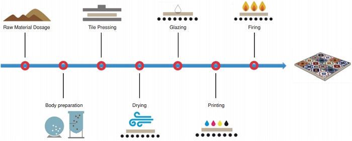 Ceramic tile manufacturing process
