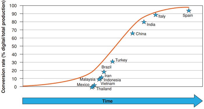 Conversion rate of decorative lines to digital in 2015. Level of digital printing penetration by country
