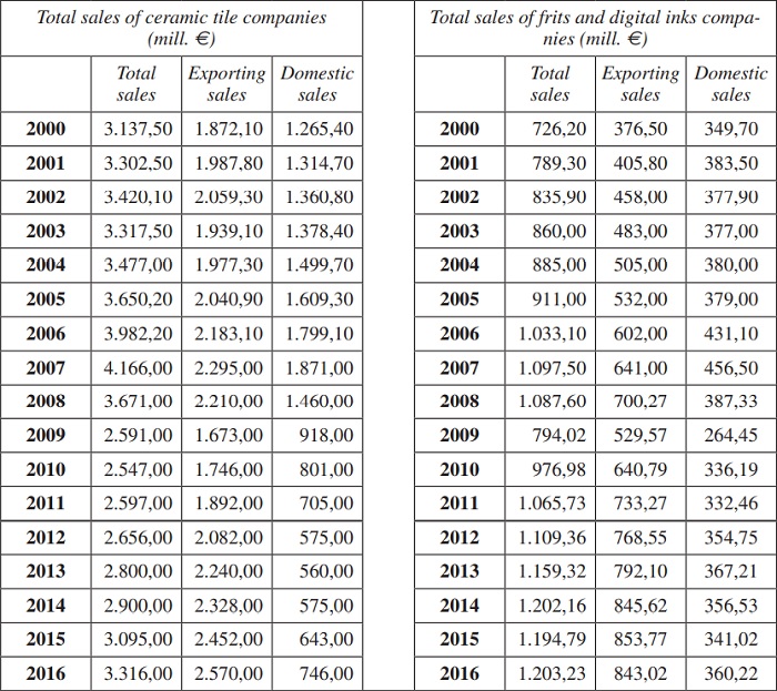Evolution of sales of ceramic tiles manufacturers and frits, enamels and digital ink manufacturers