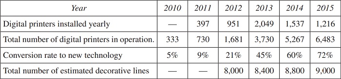 Evolution in time of decorative lines conversion rate to digital technology Number of digital printers installed over the last five years