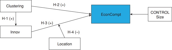 Scheme of tested hypotheses